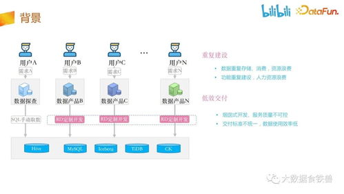 哔哩哔哩数据服务中台建设实践 构建高效可靠的数据处理服务