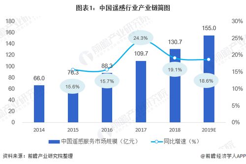 2020年中国遥感行业市场现状与发展趋势分析 大数据处理走向智能化
